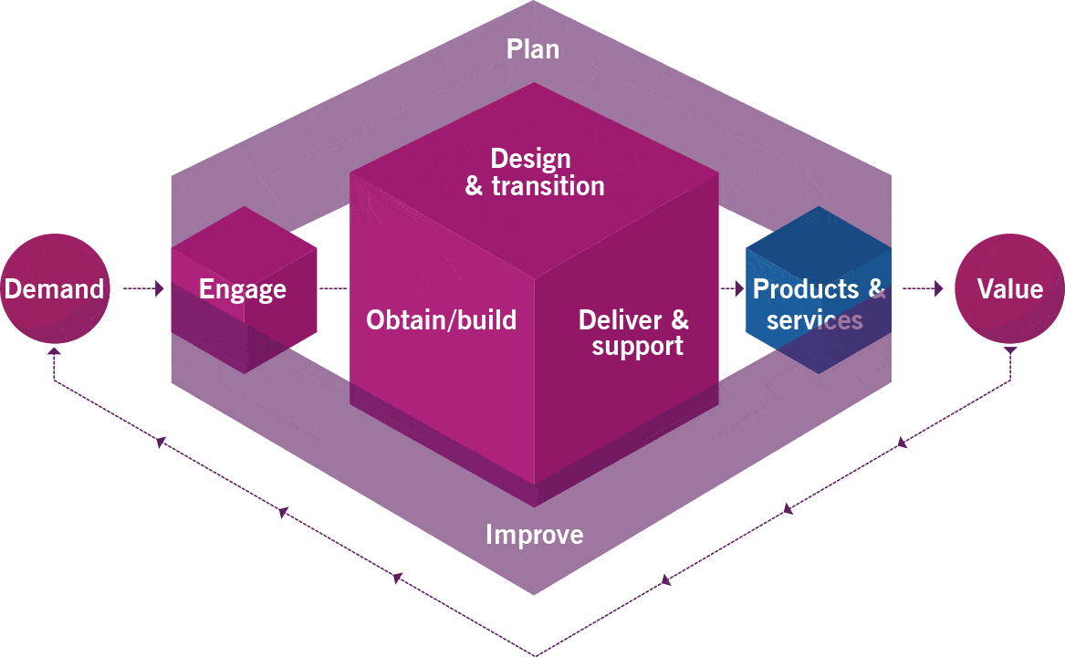 Service Value Chain