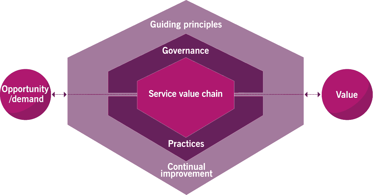Service Value System