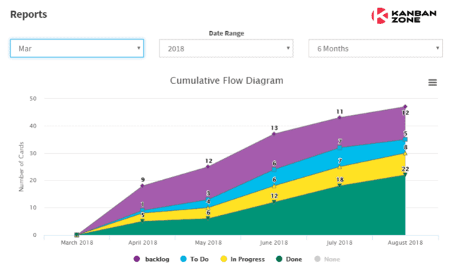 Cumulative Flow Diagram