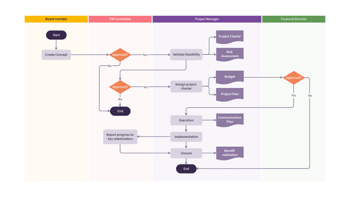 PDM Network Diagram